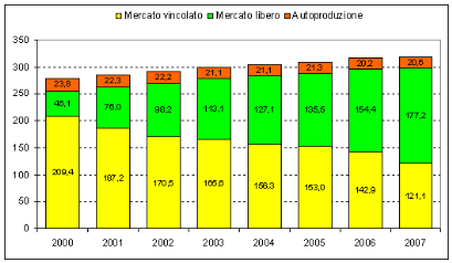 Consumi Energia Elettrica 2000-2009